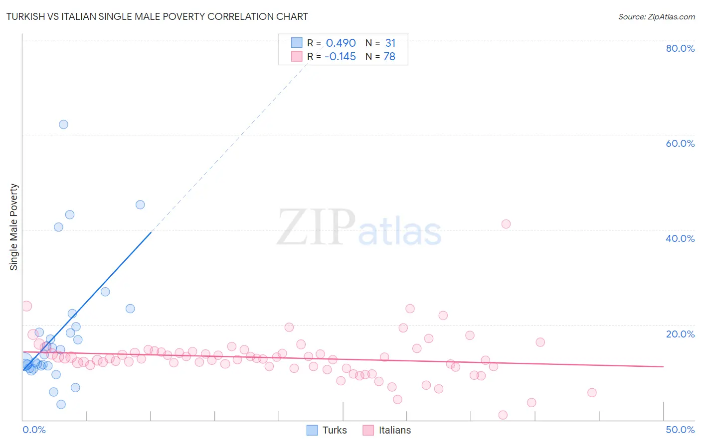 Turkish vs Italian Single Male Poverty