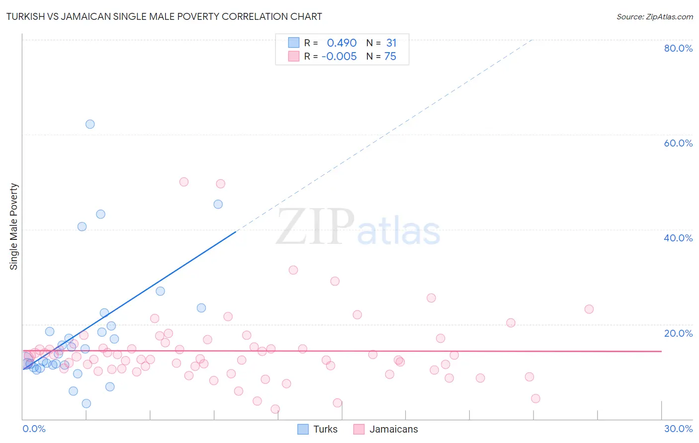 Turkish vs Jamaican Single Male Poverty