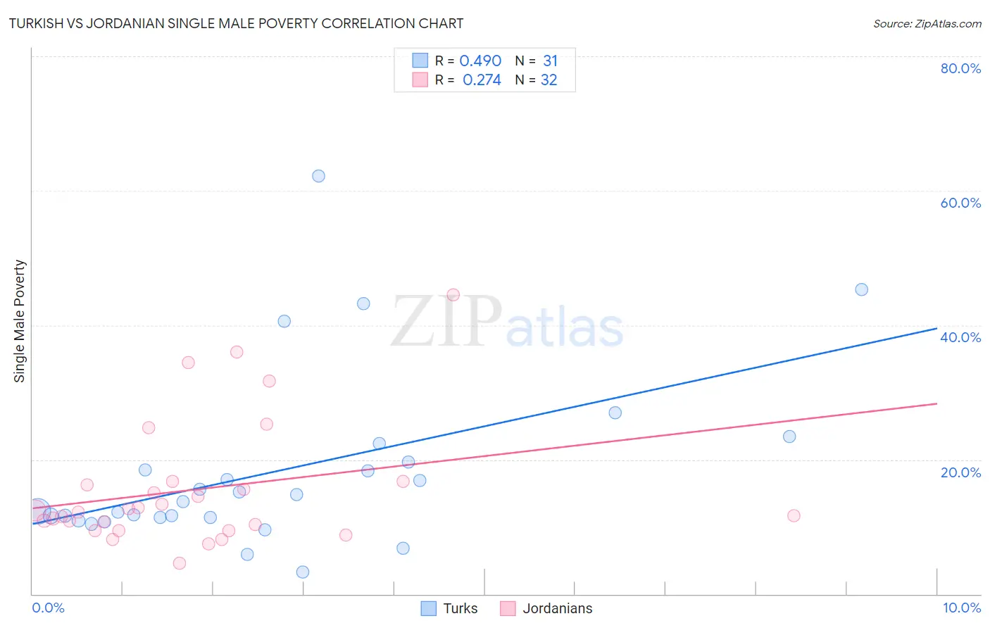 Turkish vs Jordanian Single Male Poverty