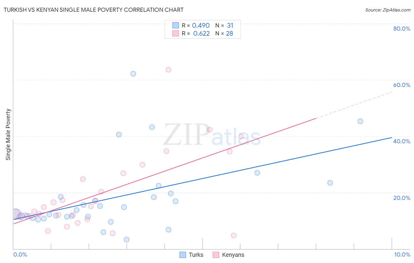 Turkish vs Kenyan Single Male Poverty