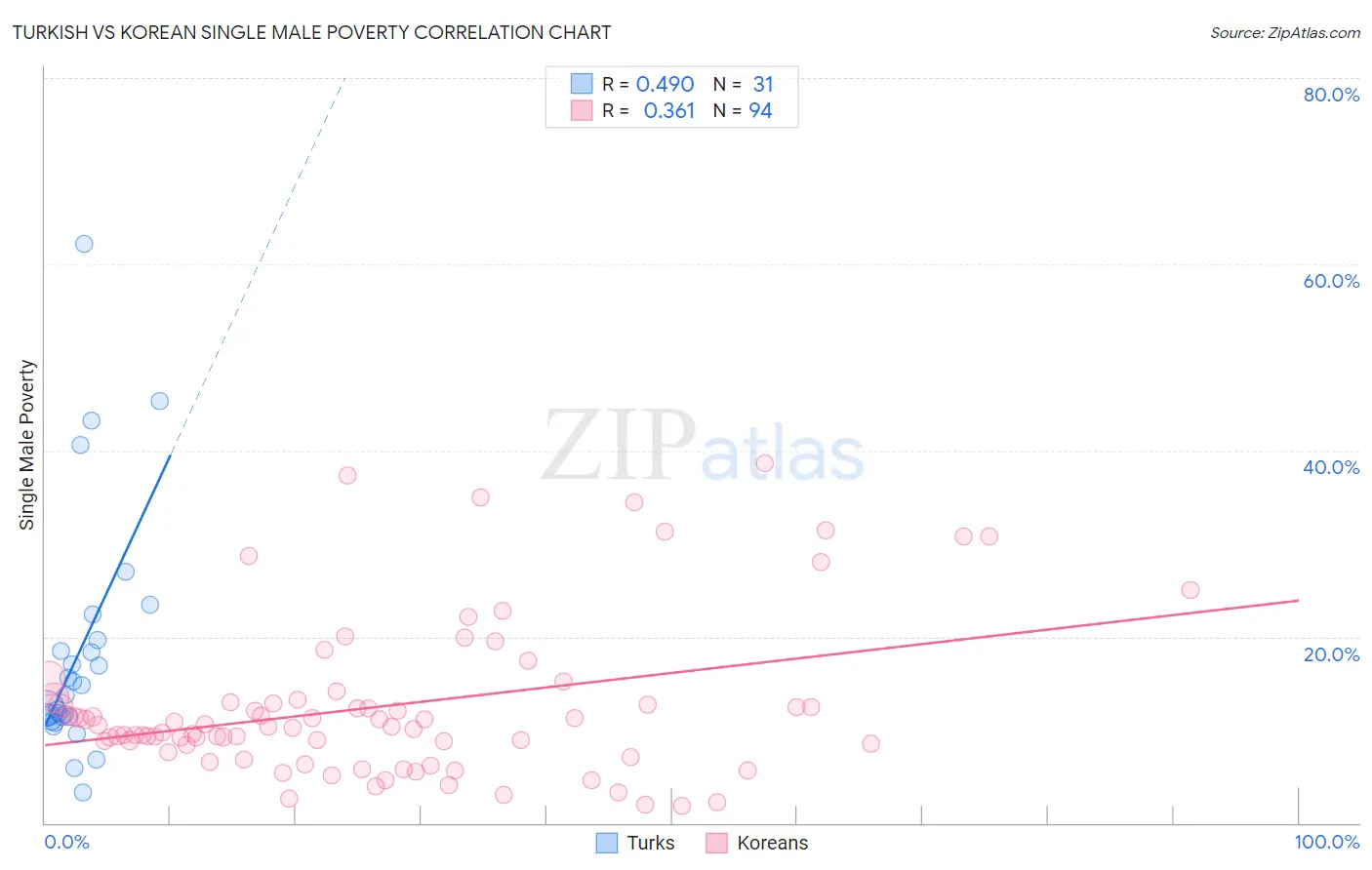 Turkish vs Korean Single Male Poverty