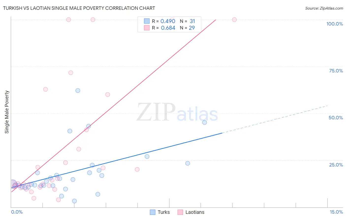 Turkish vs Laotian Single Male Poverty