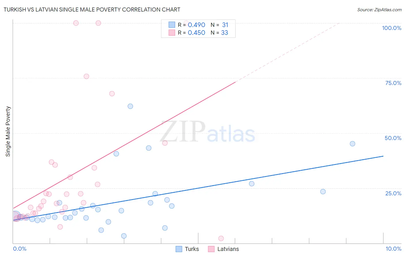 Turkish vs Latvian Single Male Poverty