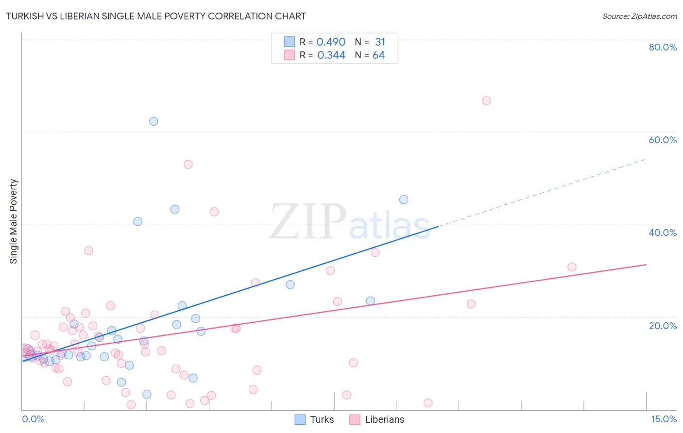 Turkish vs Liberian Single Male Poverty