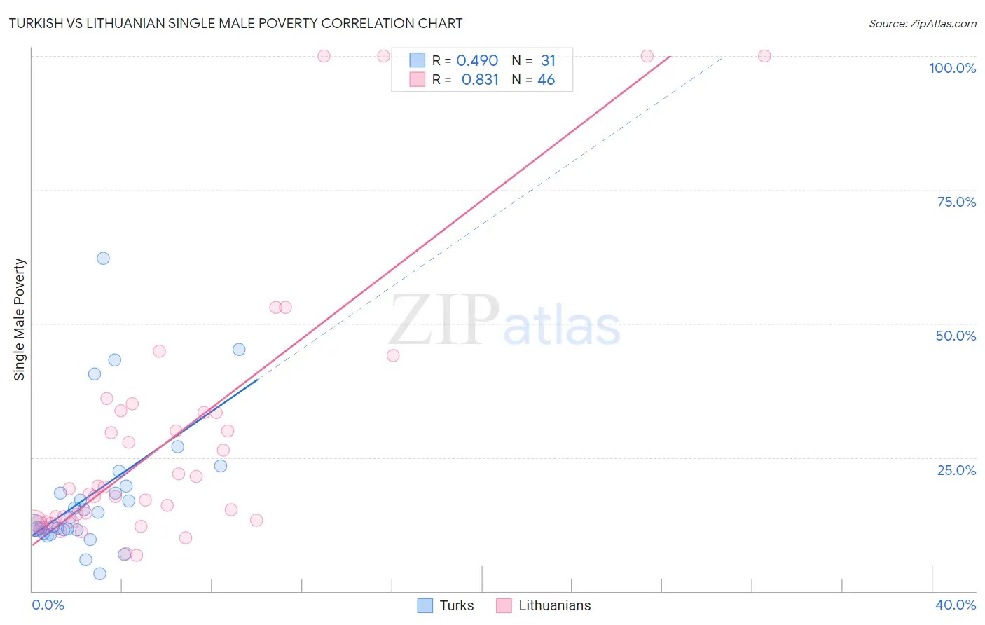 Turkish vs Lithuanian Single Male Poverty