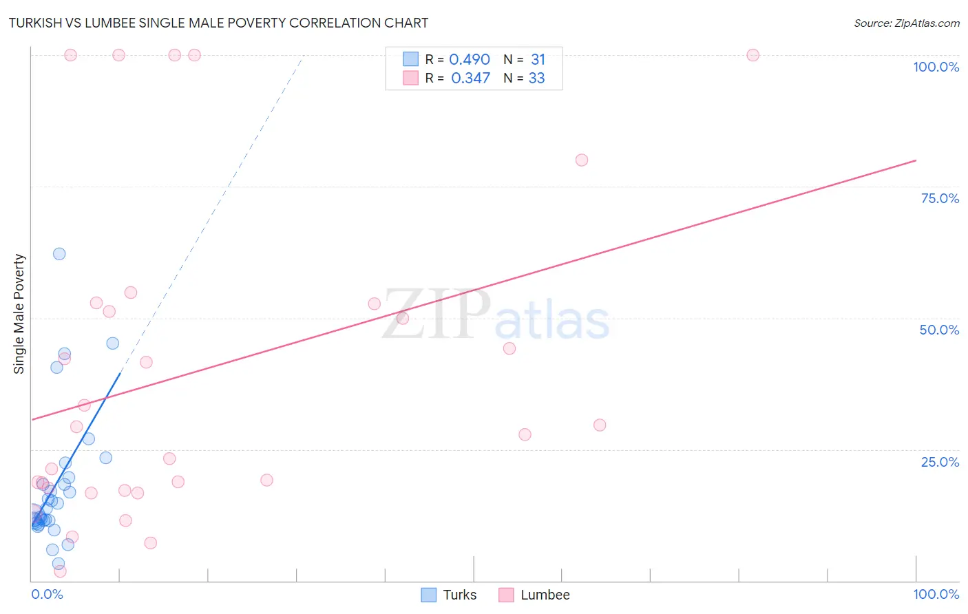 Turkish vs Lumbee Single Male Poverty