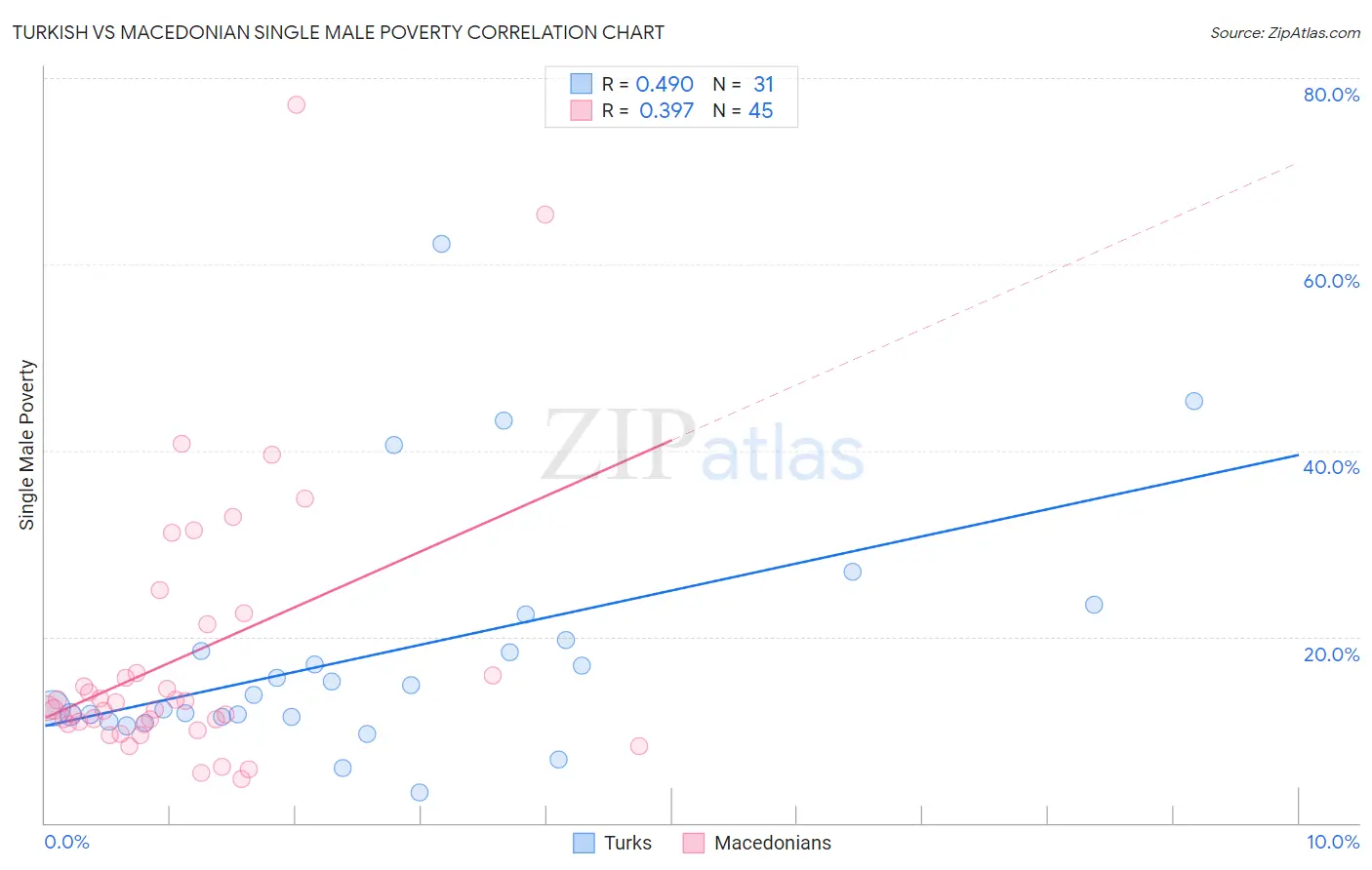 Turkish vs Macedonian Single Male Poverty