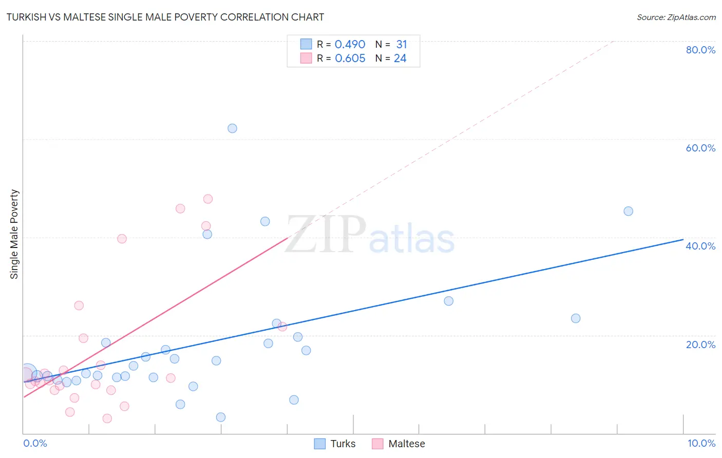 Turkish vs Maltese Single Male Poverty