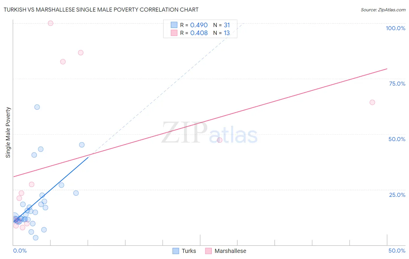 Turkish vs Marshallese Single Male Poverty
