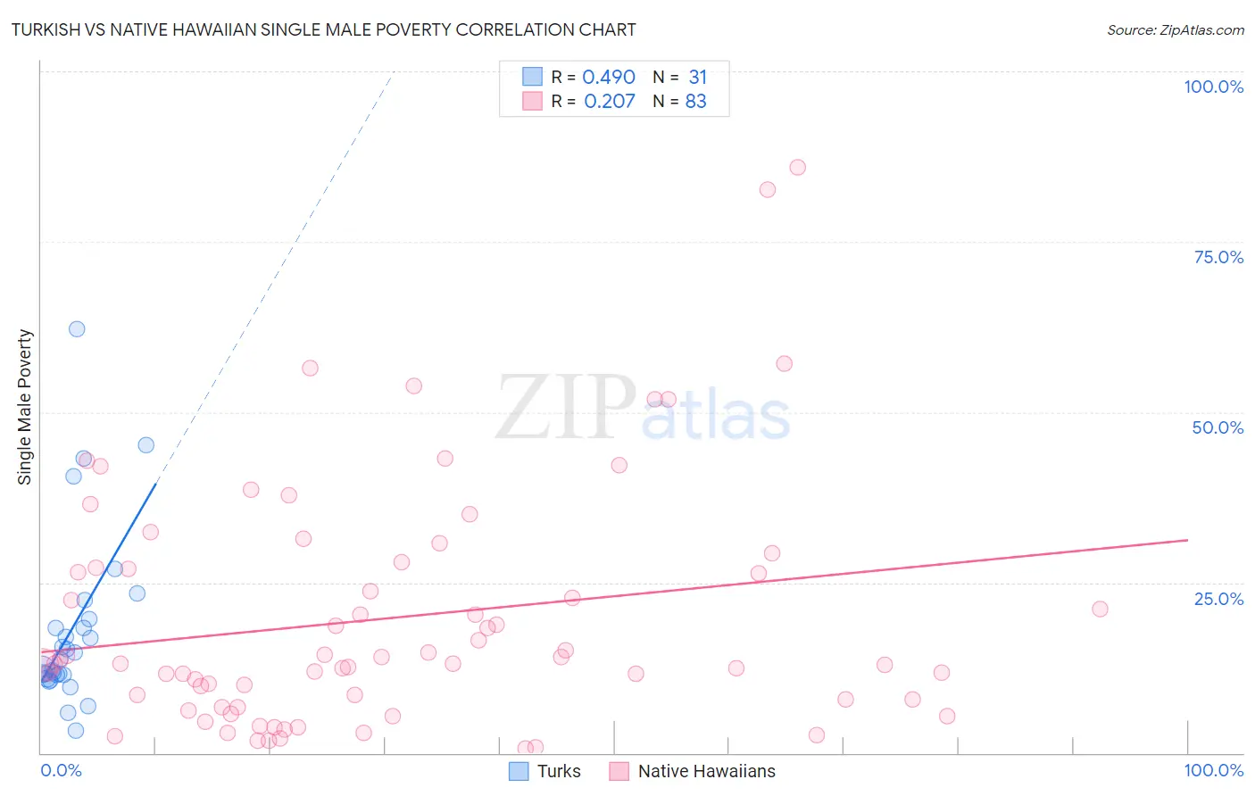 Turkish vs Native Hawaiian Single Male Poverty