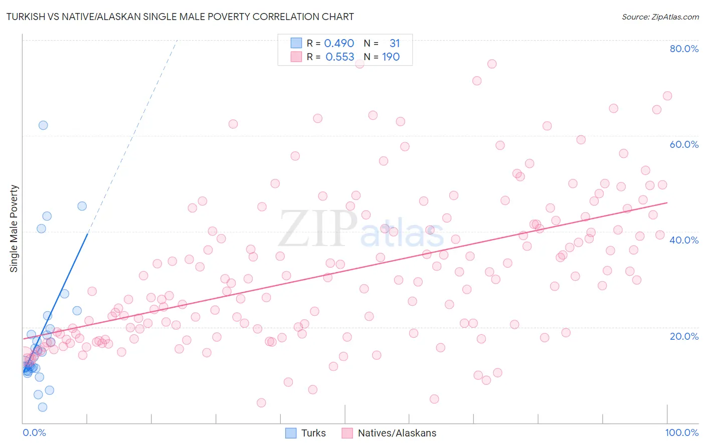 Turkish vs Native/Alaskan Single Male Poverty