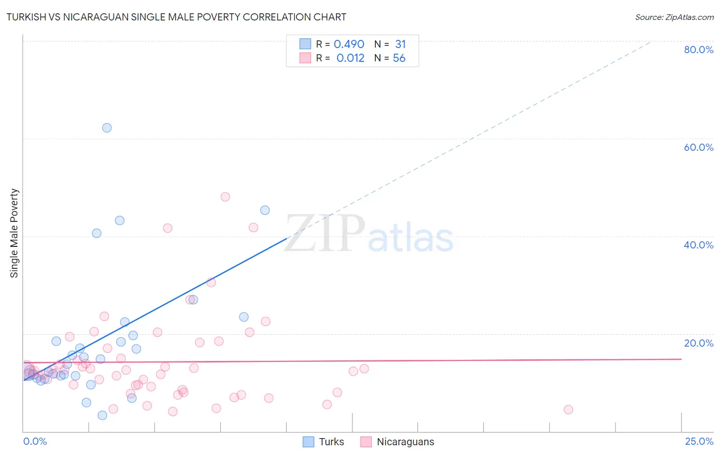 Turkish vs Nicaraguan Single Male Poverty