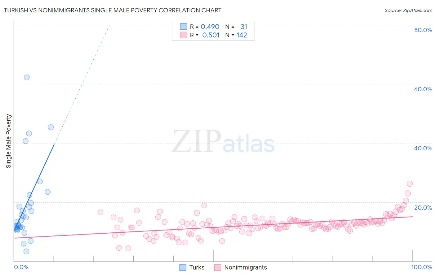 Turkish vs Nonimmigrants Single Male Poverty