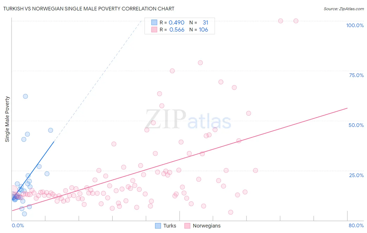 Turkish vs Norwegian Single Male Poverty