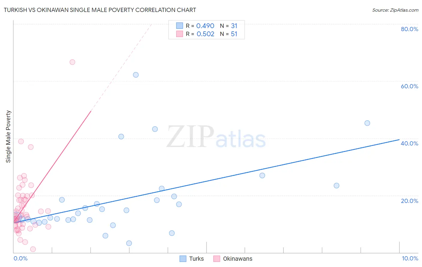 Turkish vs Okinawan Single Male Poverty