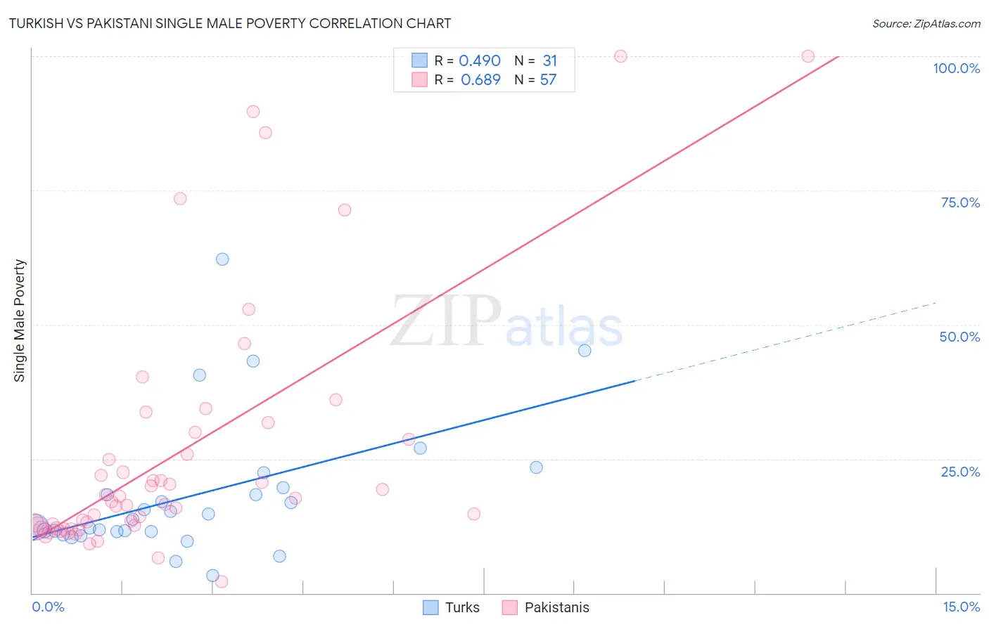 Turkish vs Pakistani Single Male Poverty