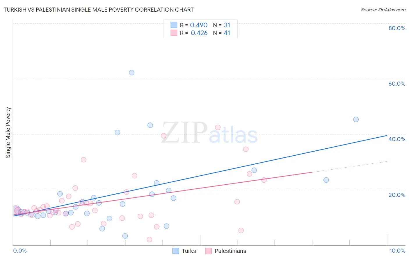 Turkish vs Palestinian Single Male Poverty