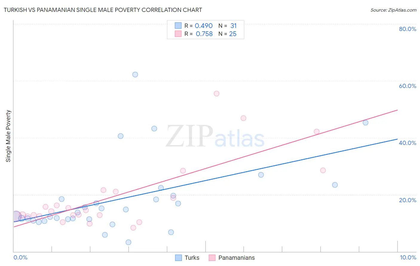 Turkish vs Panamanian Single Male Poverty