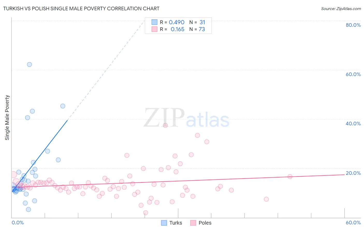 Turkish vs Polish Single Male Poverty