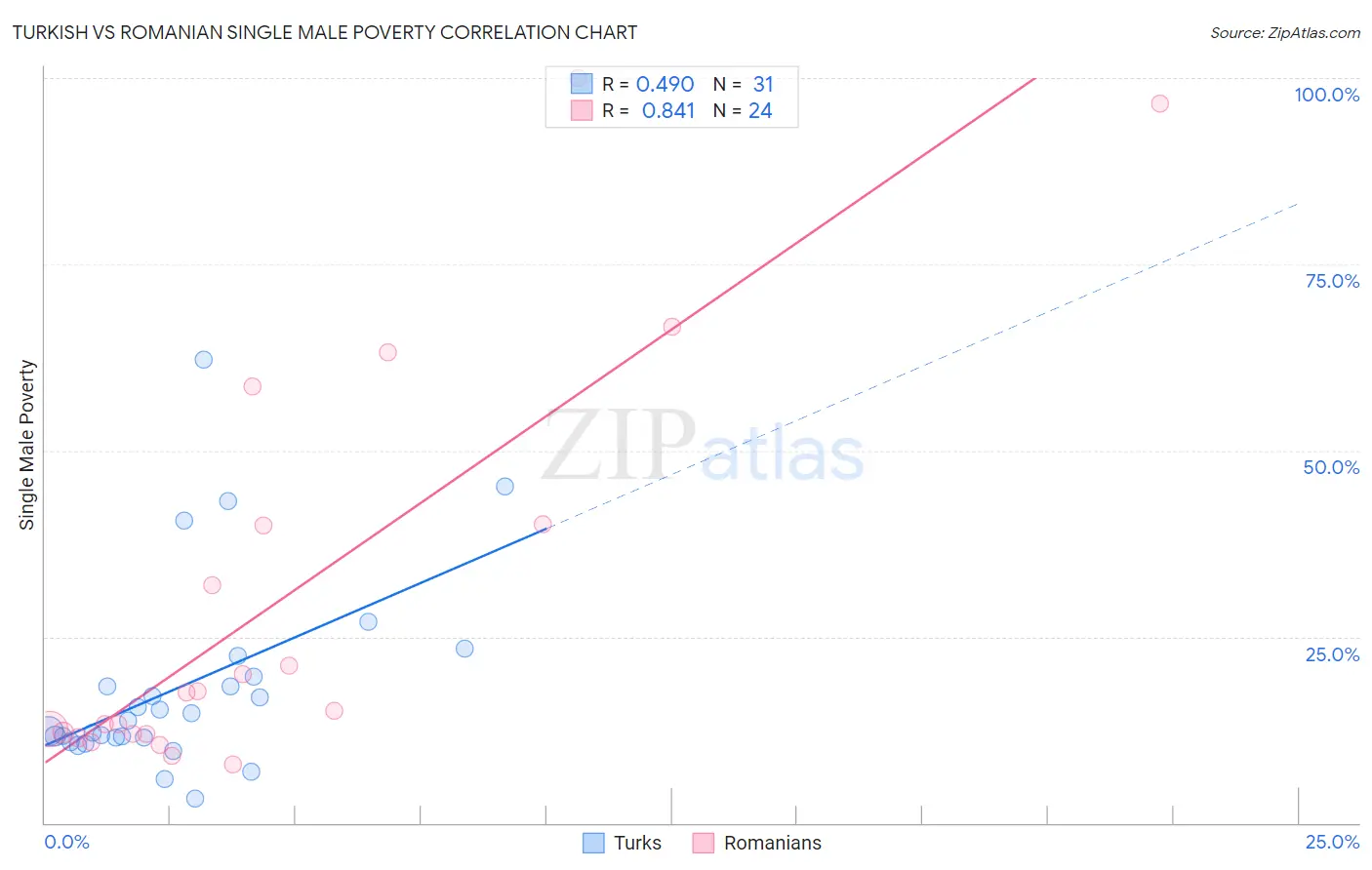 Turkish vs Romanian Single Male Poverty