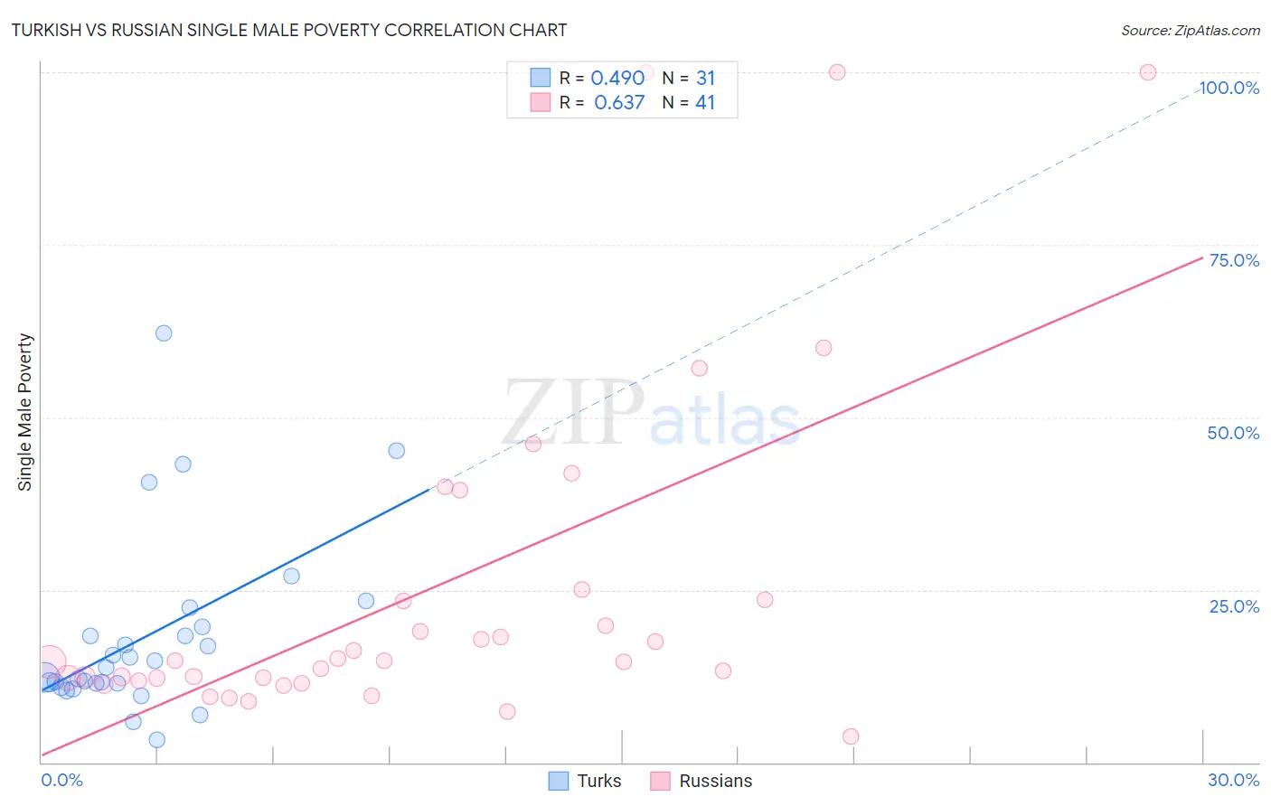 Turkish vs Russian Single Male Poverty