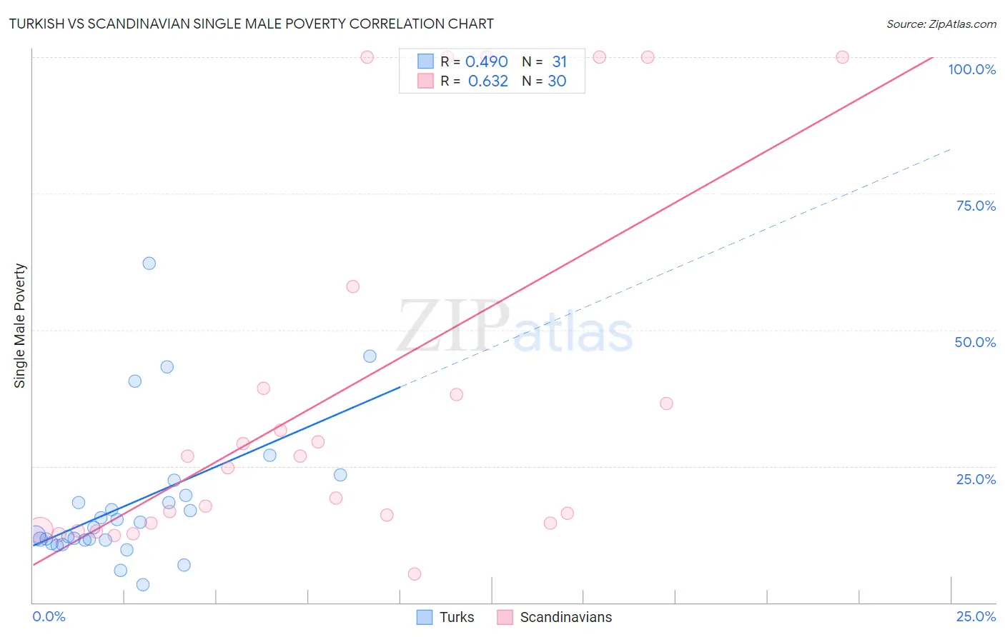 Turkish vs Scandinavian Single Male Poverty