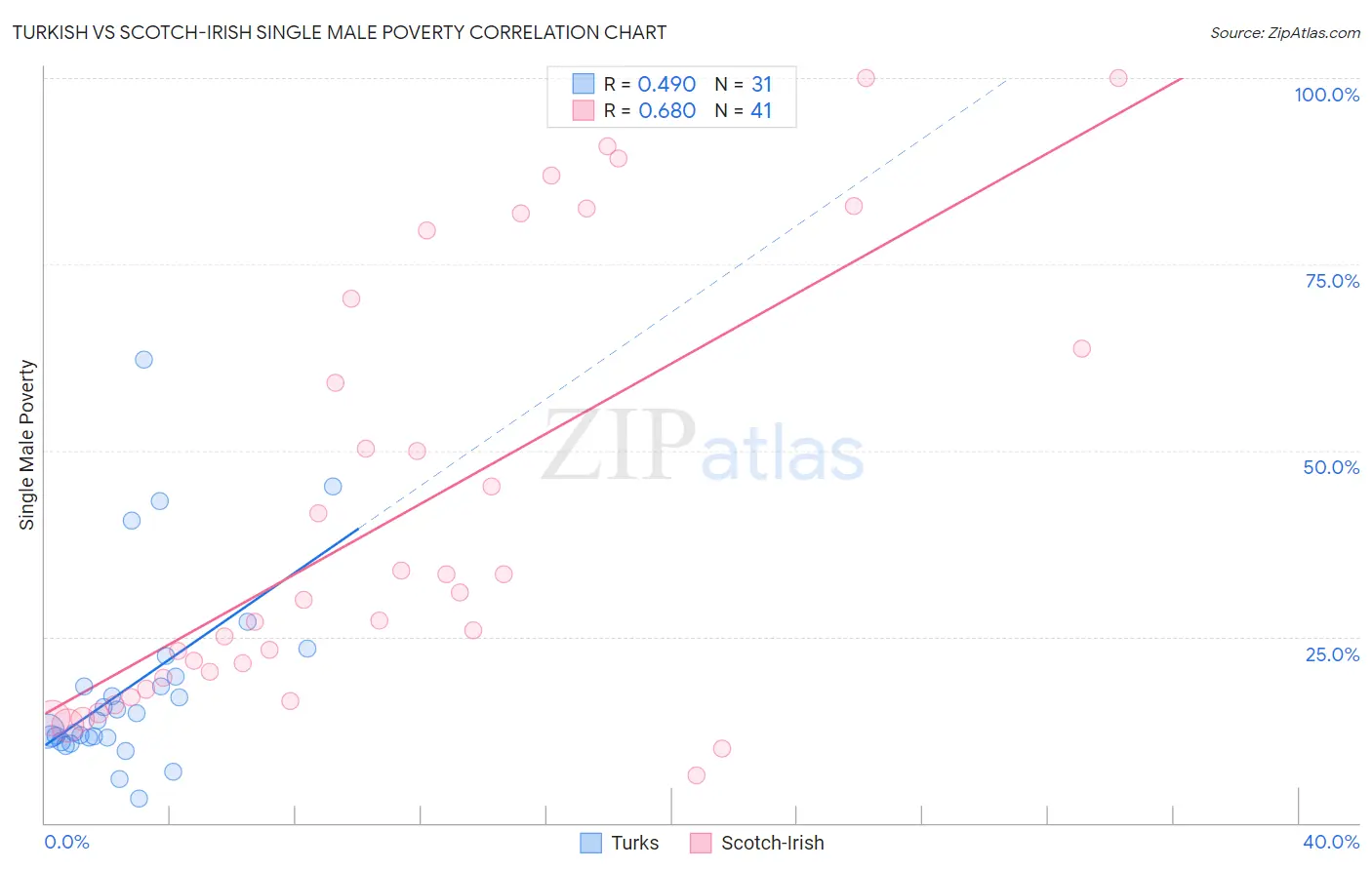 Turkish vs Scotch-Irish Single Male Poverty