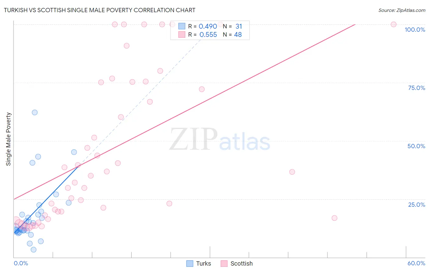 Turkish vs Scottish Single Male Poverty