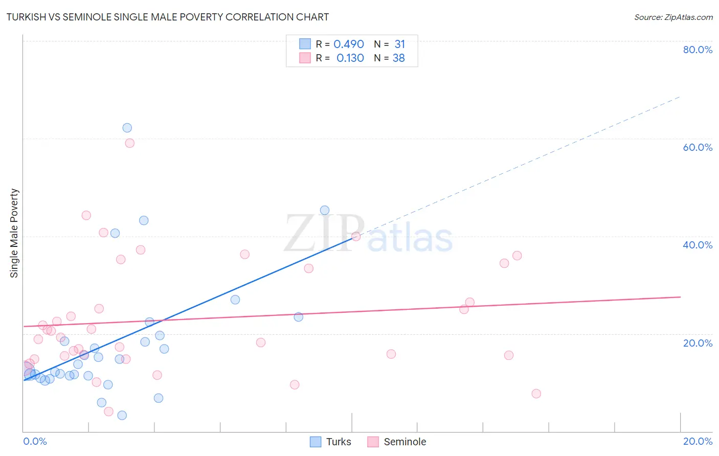 Turkish vs Seminole Single Male Poverty