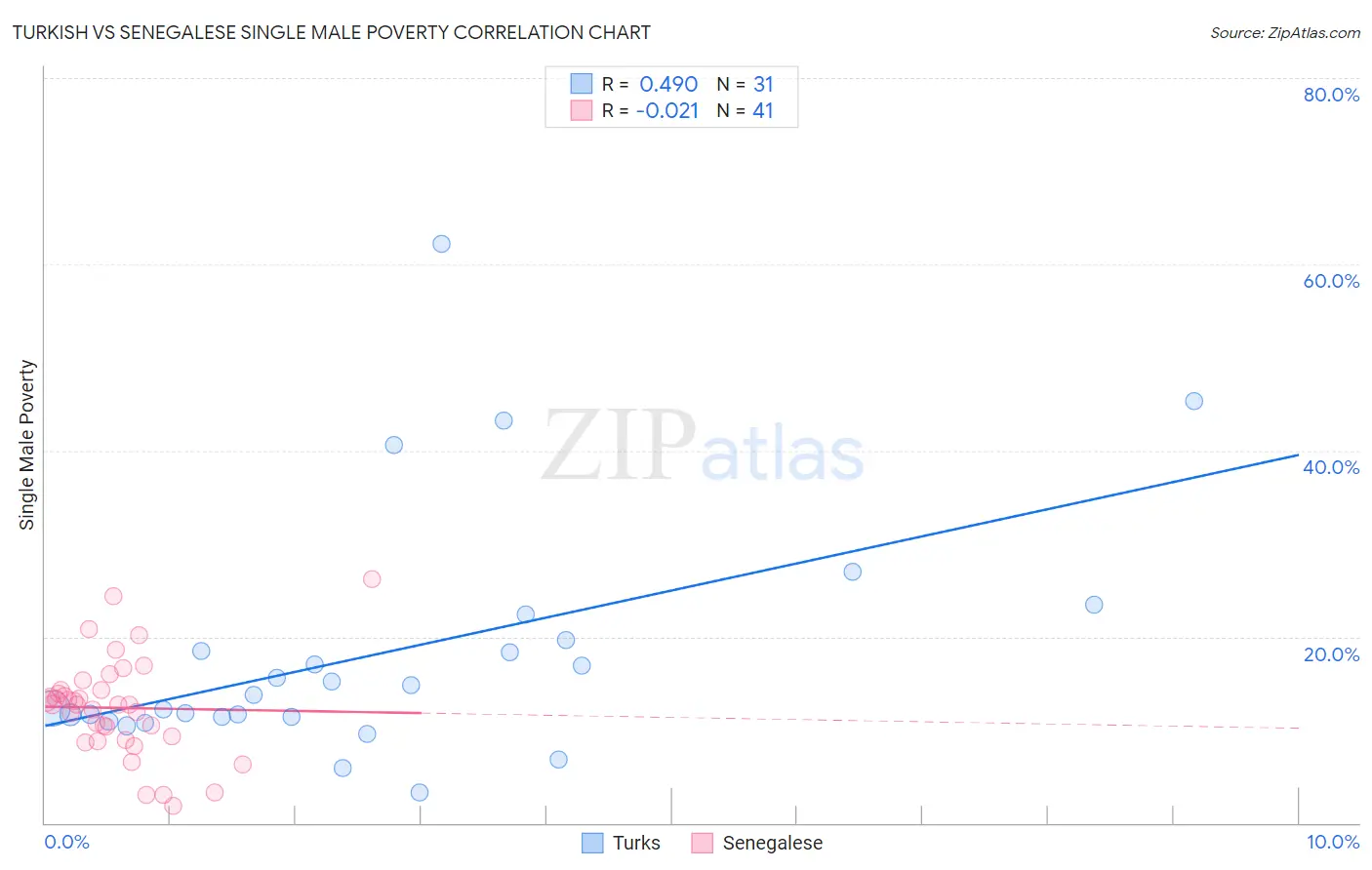 Turkish vs Senegalese Single Male Poverty