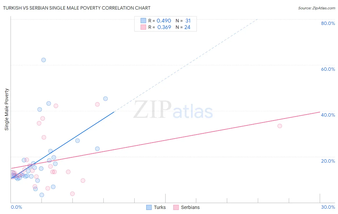 Turkish vs Serbian Single Male Poverty