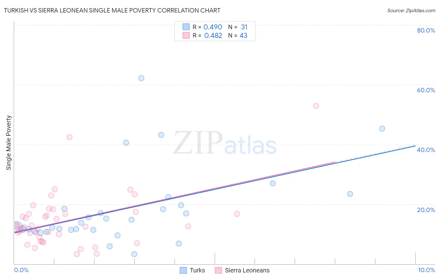 Turkish vs Sierra Leonean Single Male Poverty