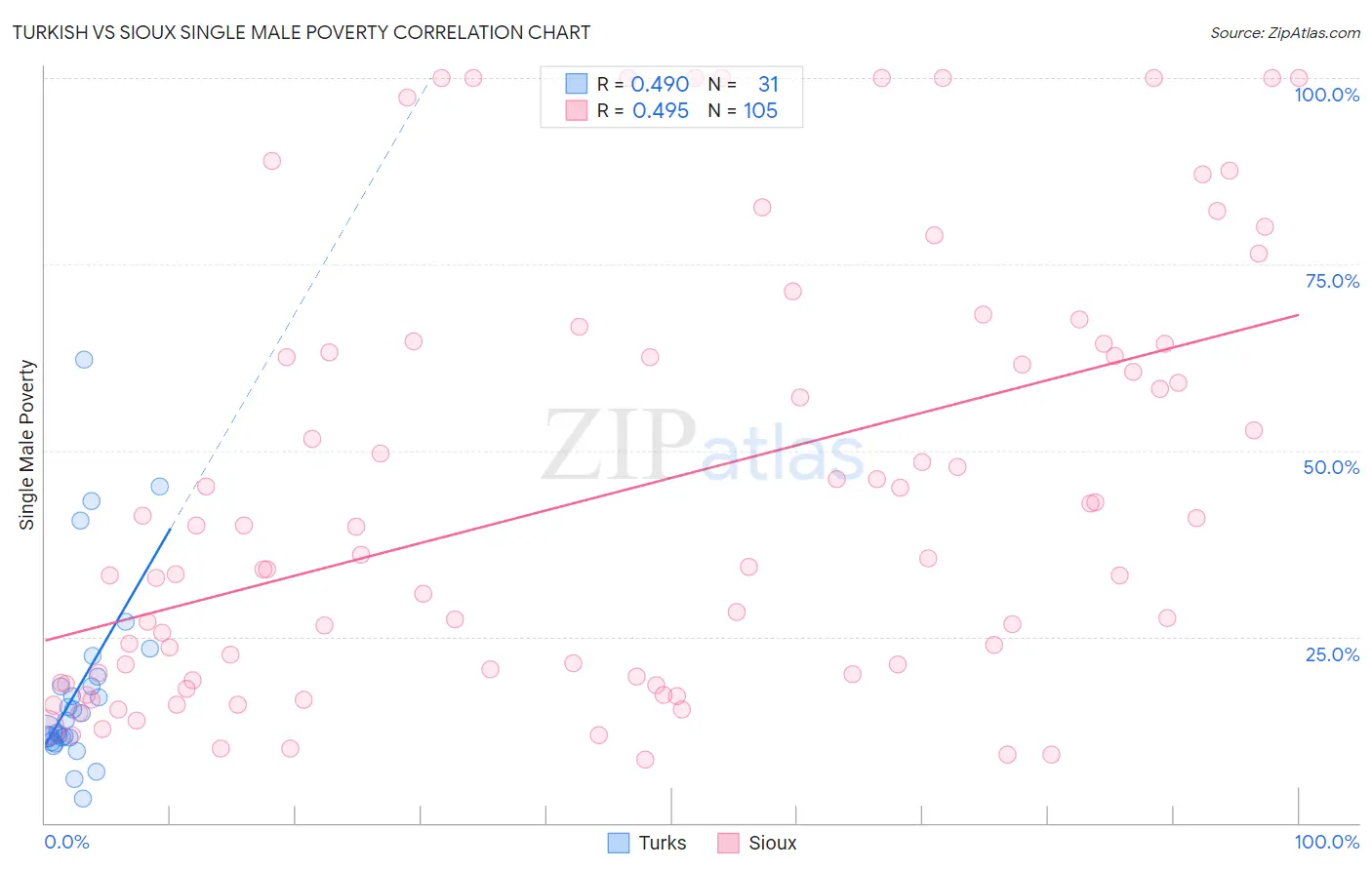 Turkish vs Sioux Single Male Poverty