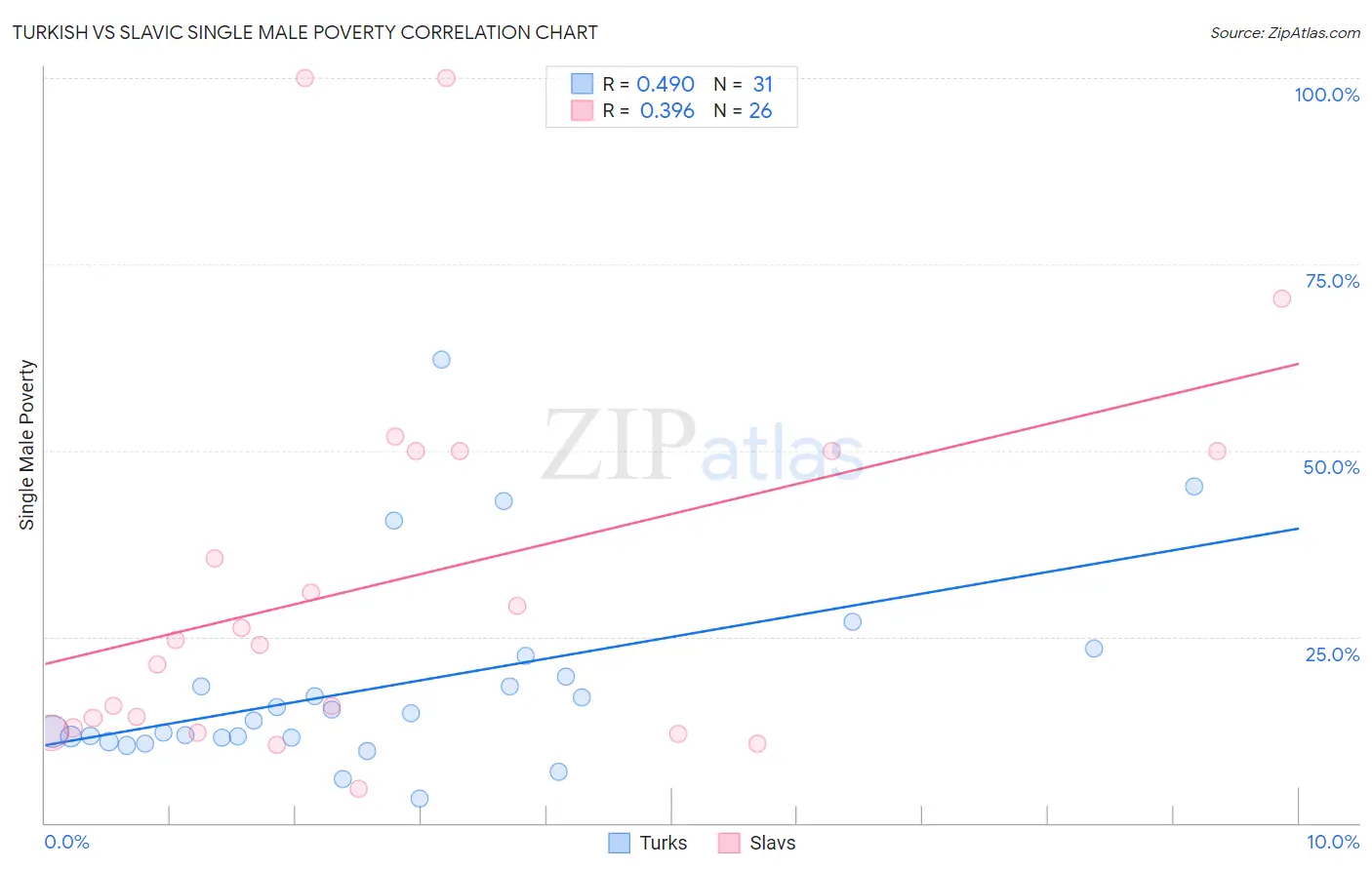 Turkish vs Slavic Single Male Poverty