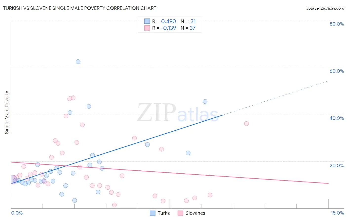 Turkish vs Slovene Single Male Poverty