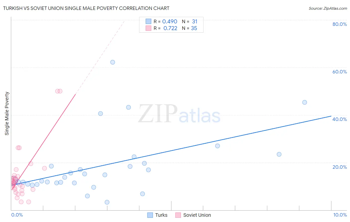 Turkish vs Soviet Union Single Male Poverty