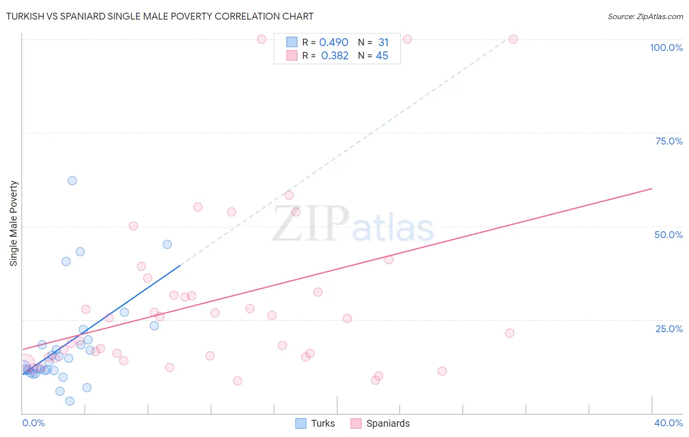 Turkish vs Spaniard Single Male Poverty