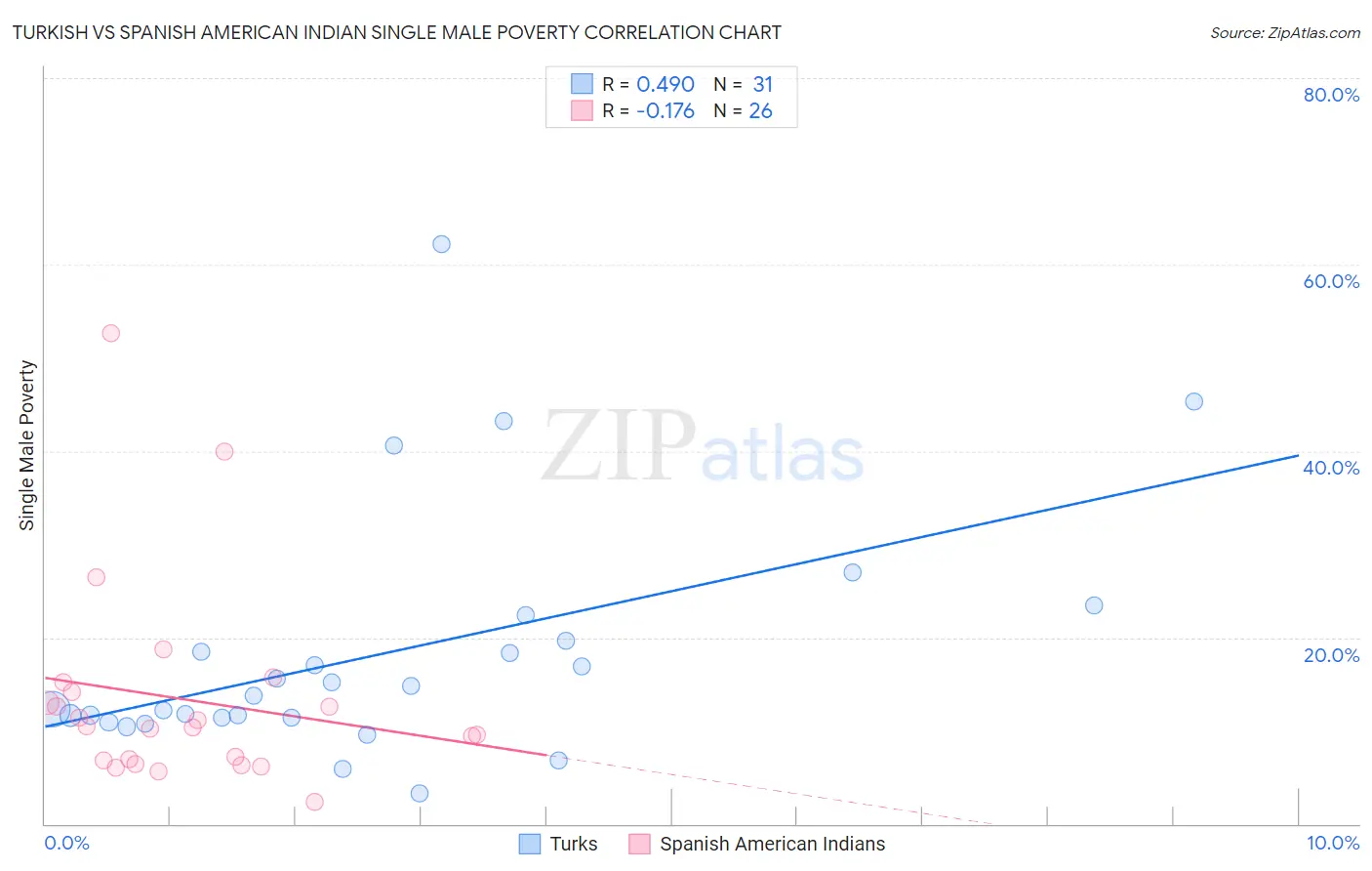 Turkish vs Spanish American Indian Single Male Poverty