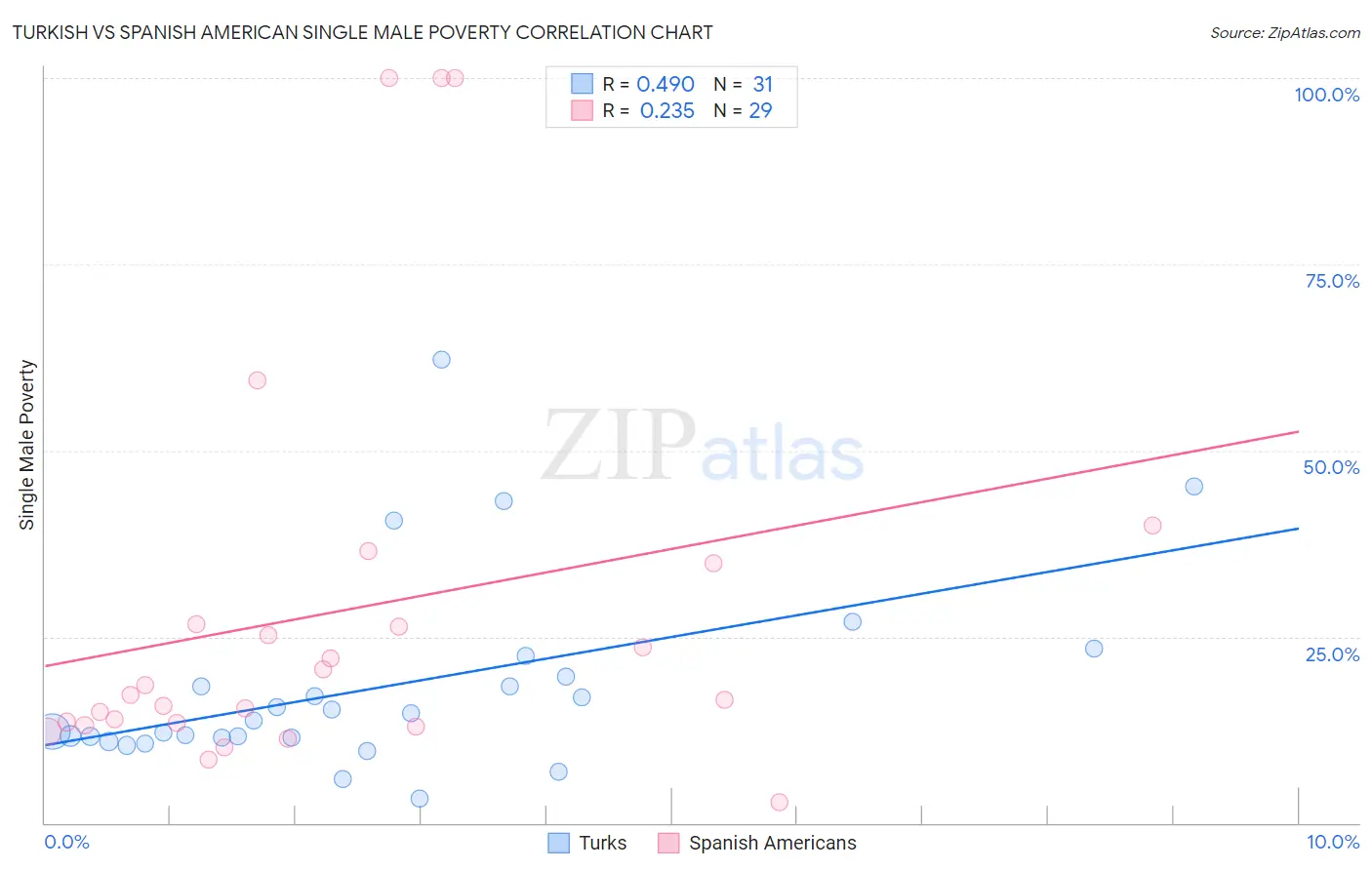 Turkish vs Spanish American Single Male Poverty