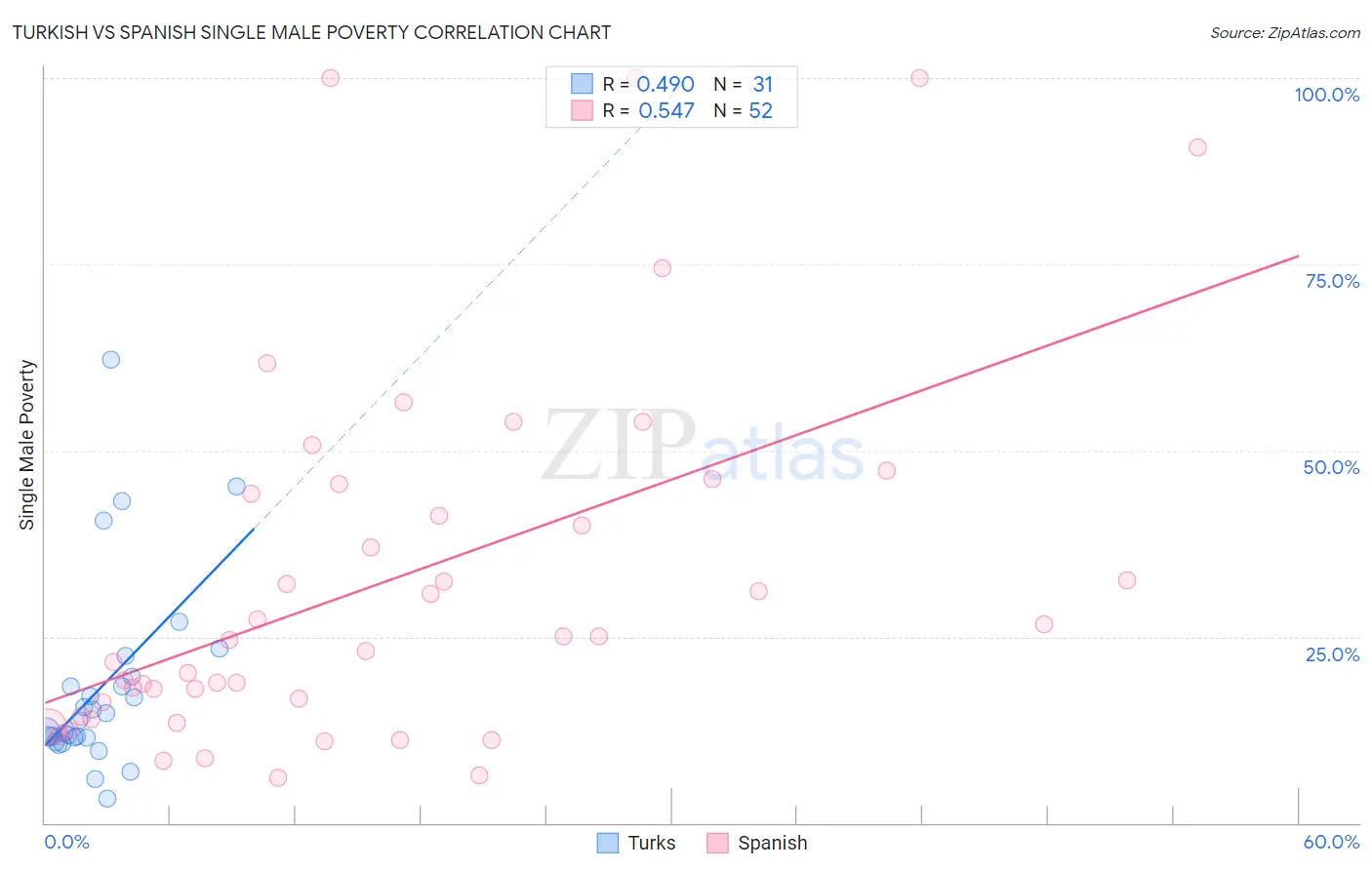 Turkish vs Spanish Single Male Poverty