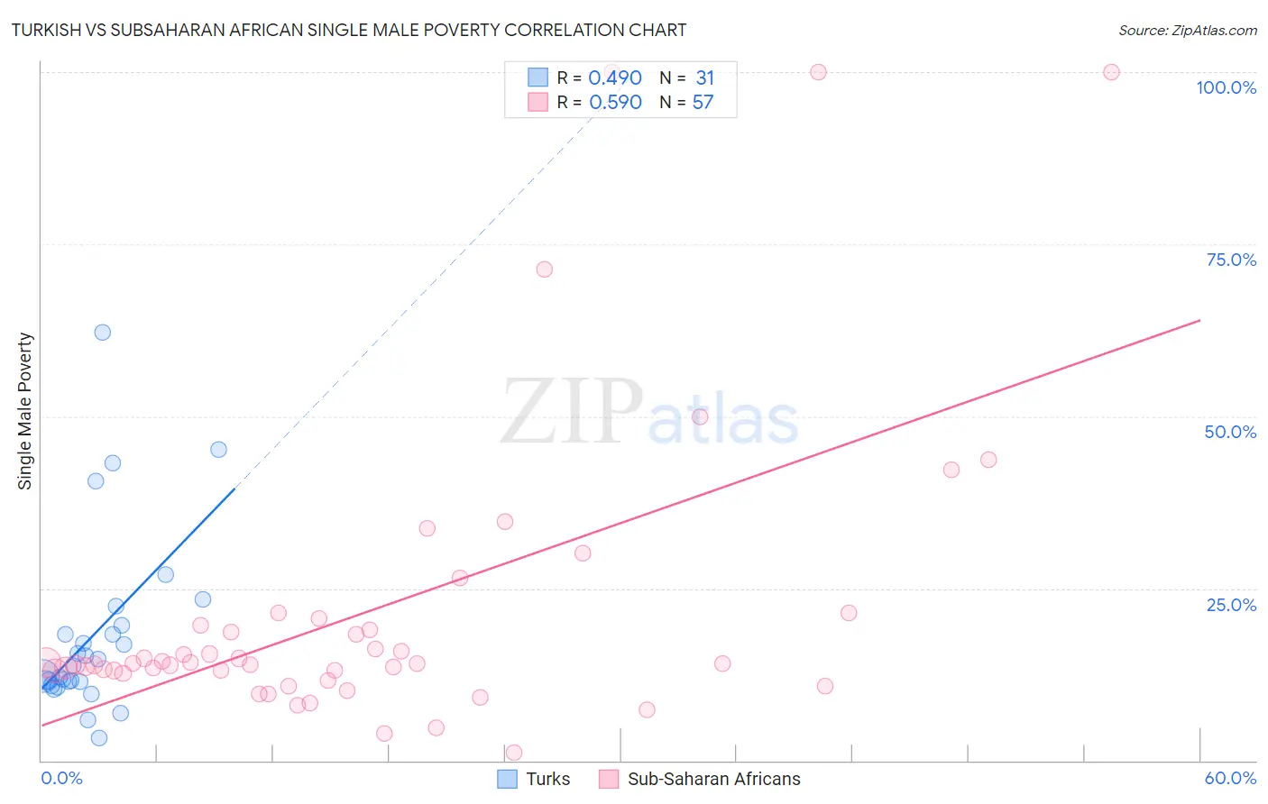 Turkish vs Subsaharan African Single Male Poverty