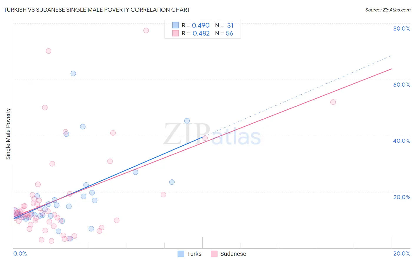 Turkish vs Sudanese Single Male Poverty