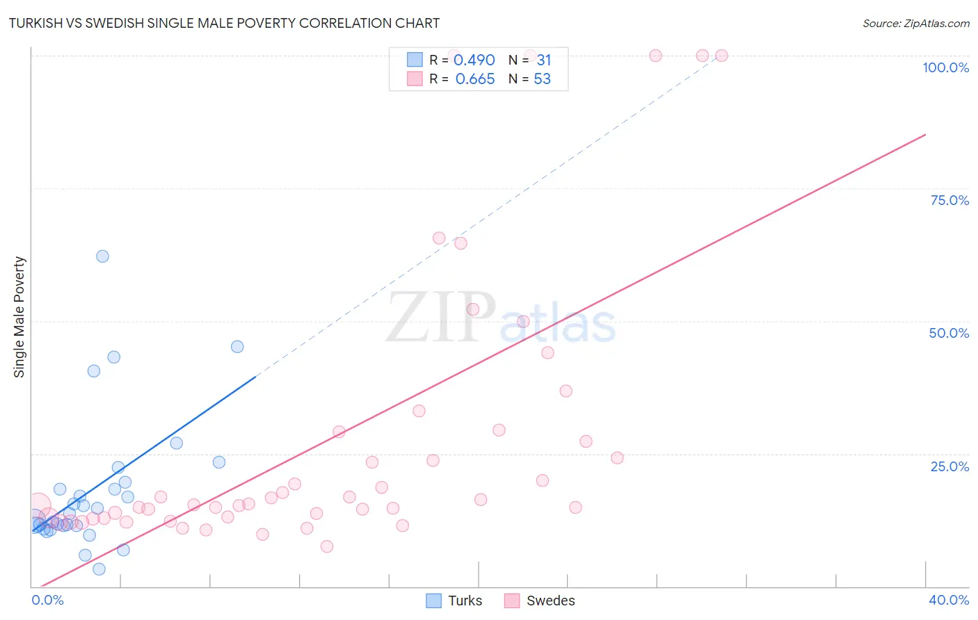 Turkish vs Swedish Single Male Poverty