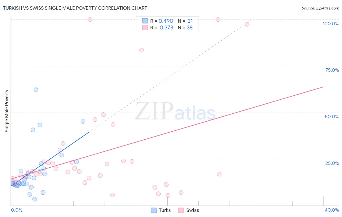 Turkish vs Swiss Single Male Poverty