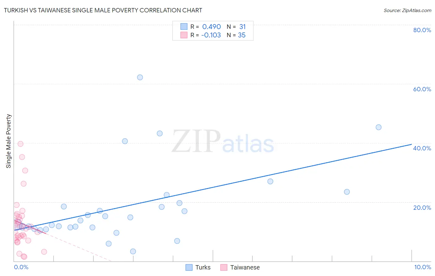 Turkish vs Taiwanese Single Male Poverty