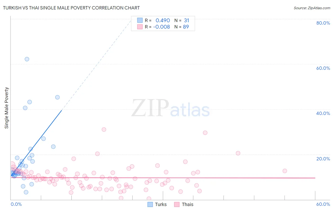 Turkish vs Thai Single Male Poverty