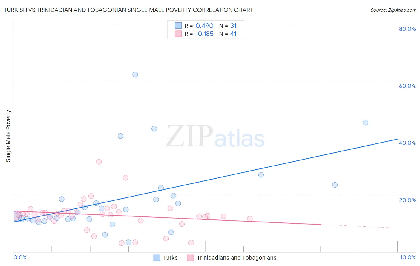 Turkish vs Trinidadian and Tobagonian Single Male Poverty