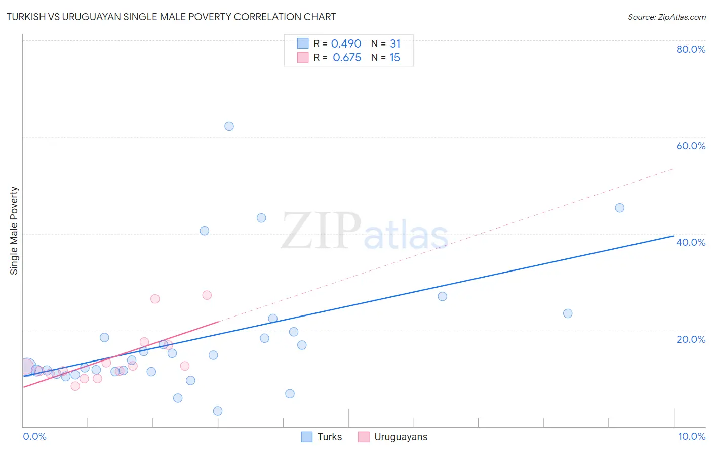 Turkish vs Uruguayan Single Male Poverty