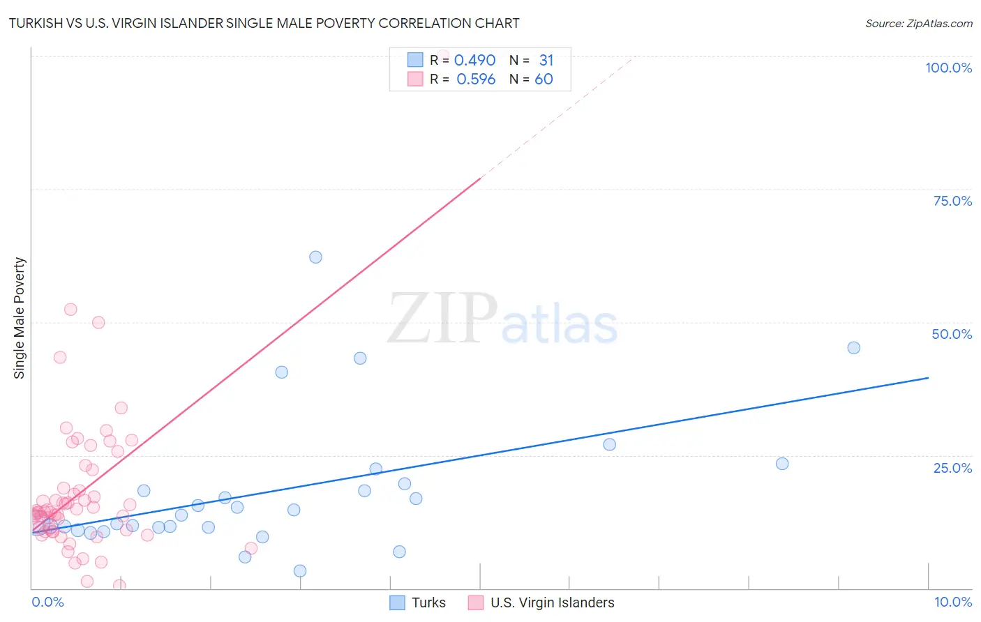 Turkish vs U.S. Virgin Islander Single Male Poverty