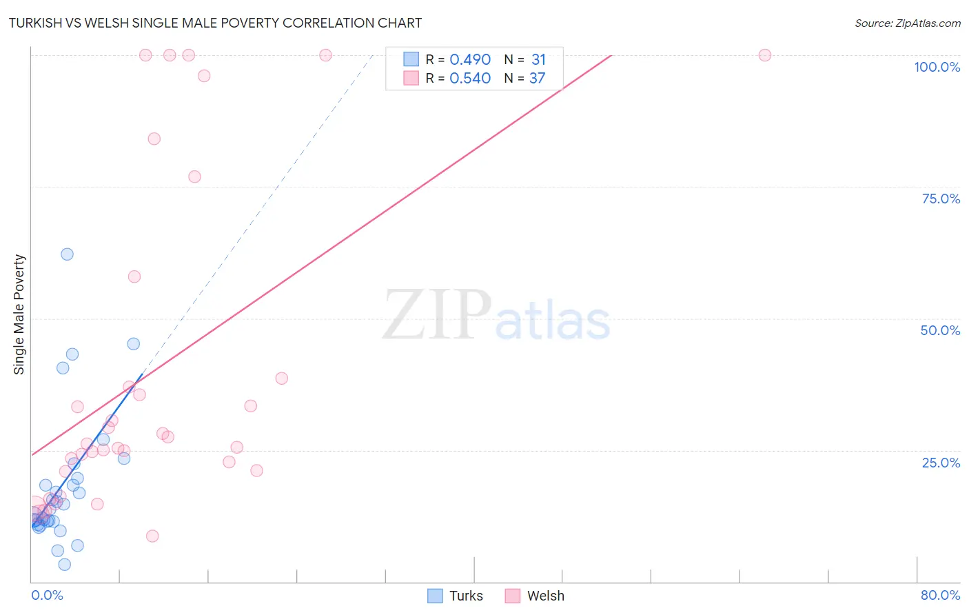 Turkish vs Welsh Single Male Poverty